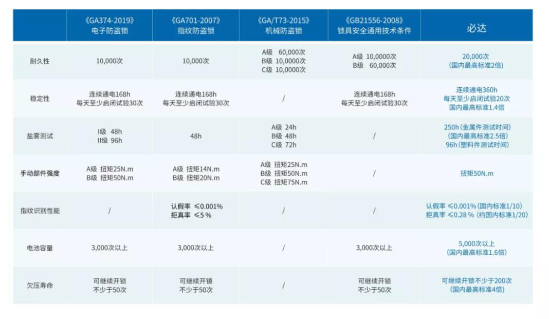 必達指紋鎖功能怎么樣？